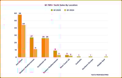 Superyacht-sales-data-chart-78ft+-Q1-2025--by-location-5-3-25