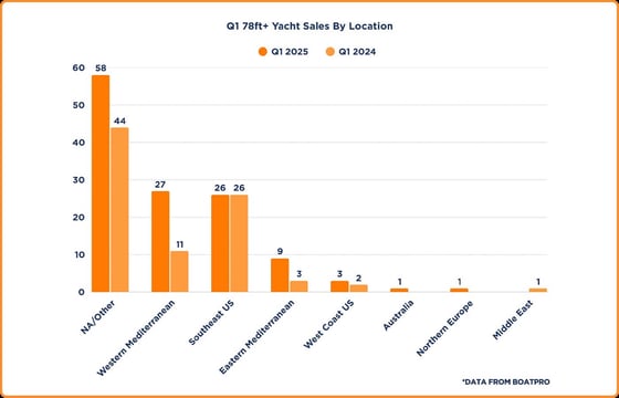 Superyacht-sales-data-chart-78ft+-Q1-2025--by-location-5-3-25