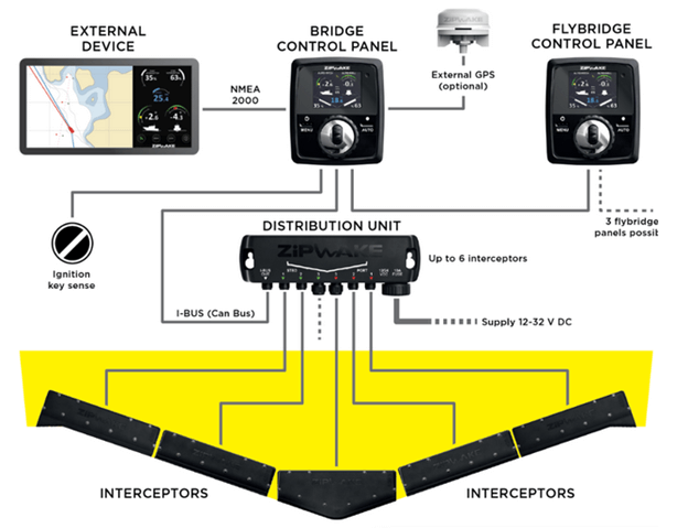 Zipwake Automatically Smooths the Ride